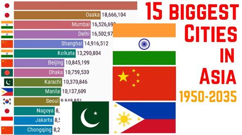 biggest city in asia